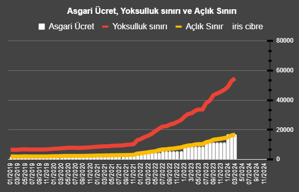 iriscibre's tweet photo. Şimdi gerçeklere dönmek gerek

Açlık sınırı 16.793 TL
Yoksulluk sınırı 54.700 TL

Aylık artış 3,3%
Yıllık 75,10%

Yoksulun hissettiği enflasyon herkesten yüksek
Gelecek ay asgari ücret açlık sınırı altında kalacak
Ortalama memur maaşı ise zaten yoksulluk sınırı altında
Ortalama emekli maaşı 15.445 TL ile açlık sınırının 9% altında

Açlar ve yoksullar ülkesi yarattılar
Sonunda fatura kesildi
Darısı genel seçime
