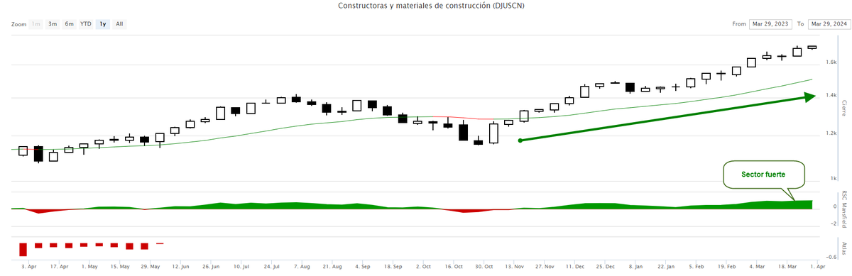 esbolsa's tweet photo. Este sector recuperó la senda alcista en noviembre y muestra una fortaleza relativa positiva: cuando el mercado global sube, tiende a subir más y, cuando el mercado global cae, tiende a caer menos https://t.co/E6dqrdcB0q #invertir #MercadosFinancieros https://t.co/qVk9A5vCnr