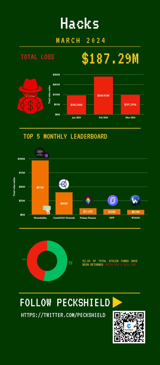 #PeckShieldAlert March 2024 witnessed 30+ hacks in the crypto space, resulting in ~$187.29 million in losses, with ~$98.8 million recovered. This marks a decrease of ~48% from February 2024. #Top5 hacks: #Munchables (#Juice affected): $97 million (recovered) #CurioNetwork: $40…