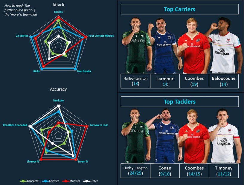 Irish Provincial Dashboard URC R12 📊

🟢 Hurley-Langton is Connacht’s man
🔵 Leinster are unstoppable
🔴 Coombes is Munster’s Man!
⚪️ Ulster do not much…

#BKTURC | #BENvCON | #LEIvBUL | #MUNvCAR | #STOvULS