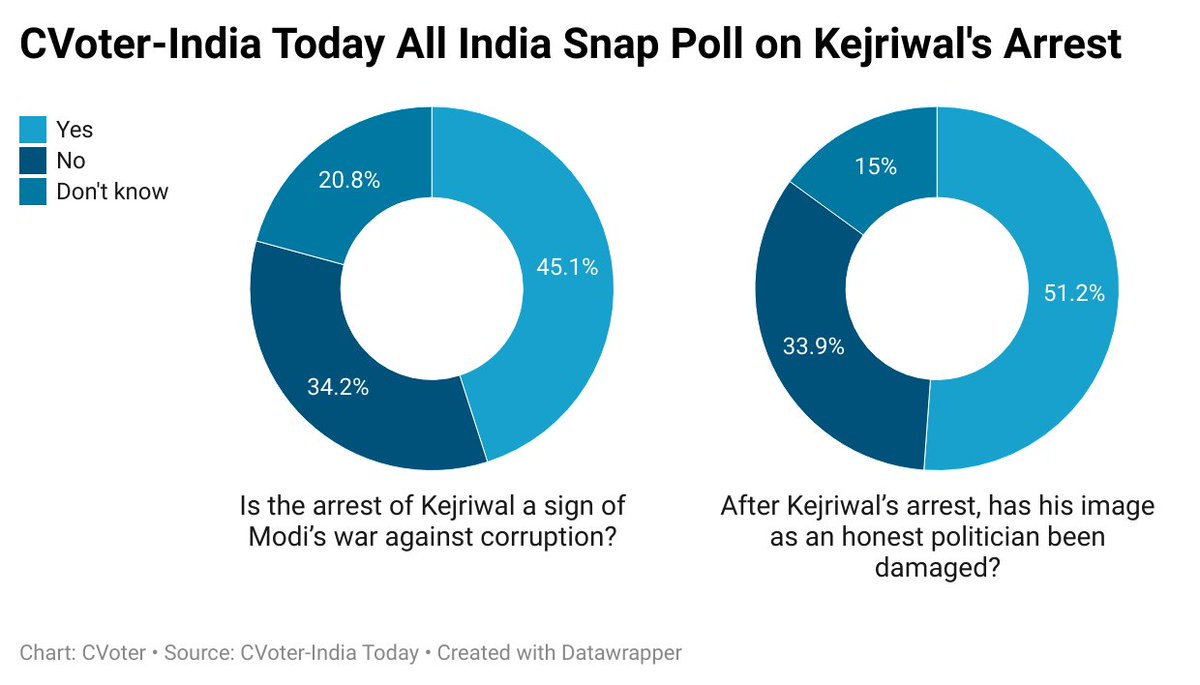 IndiaTracker1's tweet photo. India Today Asks Citizens: Does Kejriwal’s Arrest Change the Game Before Lok Sabha 2024?

Read this analysis by @DaminiM18 
https://t.co/qytIz8RvIl https://t.co/sx6iLDITks