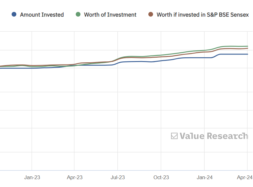 arunbasillal's tweet photo. @TheAnand @ravihanda Value research offers this data even in the free version. (Another answer said pro version, maybe there are more options - https://t.co/6At81CIN7t)

I also have compared my active mutual fund investments to index funds manually. It's time consuming, so I don't do it often. https://t.co/AiXPYnOz4o