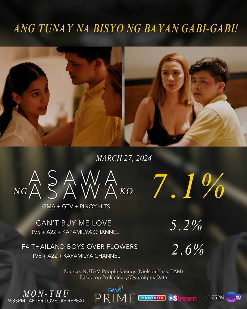 DUMARAMI PA ANG NAHUHUMALING! 🤩 #AsawaNgAsawaKo reached new heights once again as it achieved its HIGHEST RATING yet, 7.1% on its March 27, 2024 episode! Maraming maraming salamat po, mga Kapuso! 💖