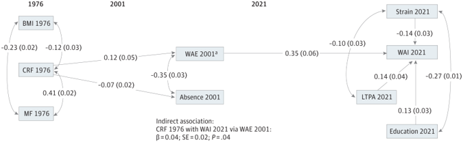 Francisco B. Ortega (@ortegaporcel) on Twitter photo This unique cohort study followed adolescents from all across Finland for 45 years!! and showed that adolescent cardiorespiratory fitness is a marker of the future workforce of a population. Just published, free access, have a look at it👇 This unique cohort study followed adolescents from all across Finland for 45 years!! and showed that adolescent cardiorespiratory fitness is a marker of the future workforce of a population. Just published, free access, have a look at it👇