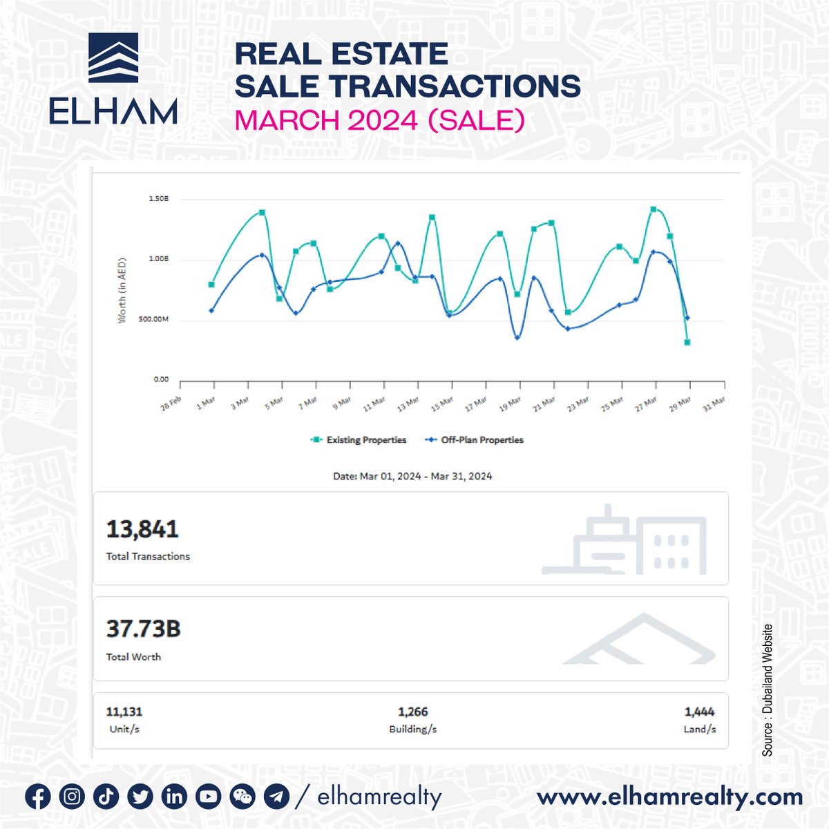 elhamrealty's tweet photo. 🏠 REAL ESTATE SALE TRANSACTIONS - March 2024 📊✨

Dubai real estate sale transactions for March 2024! 🎉 Whether you're buying, selling, or investing, Elham Realty is your dedicated partner for all things real estate.
#ElhamRealty #EREAE #DubaiRealEstate https://t.co/JgHvHlhDai