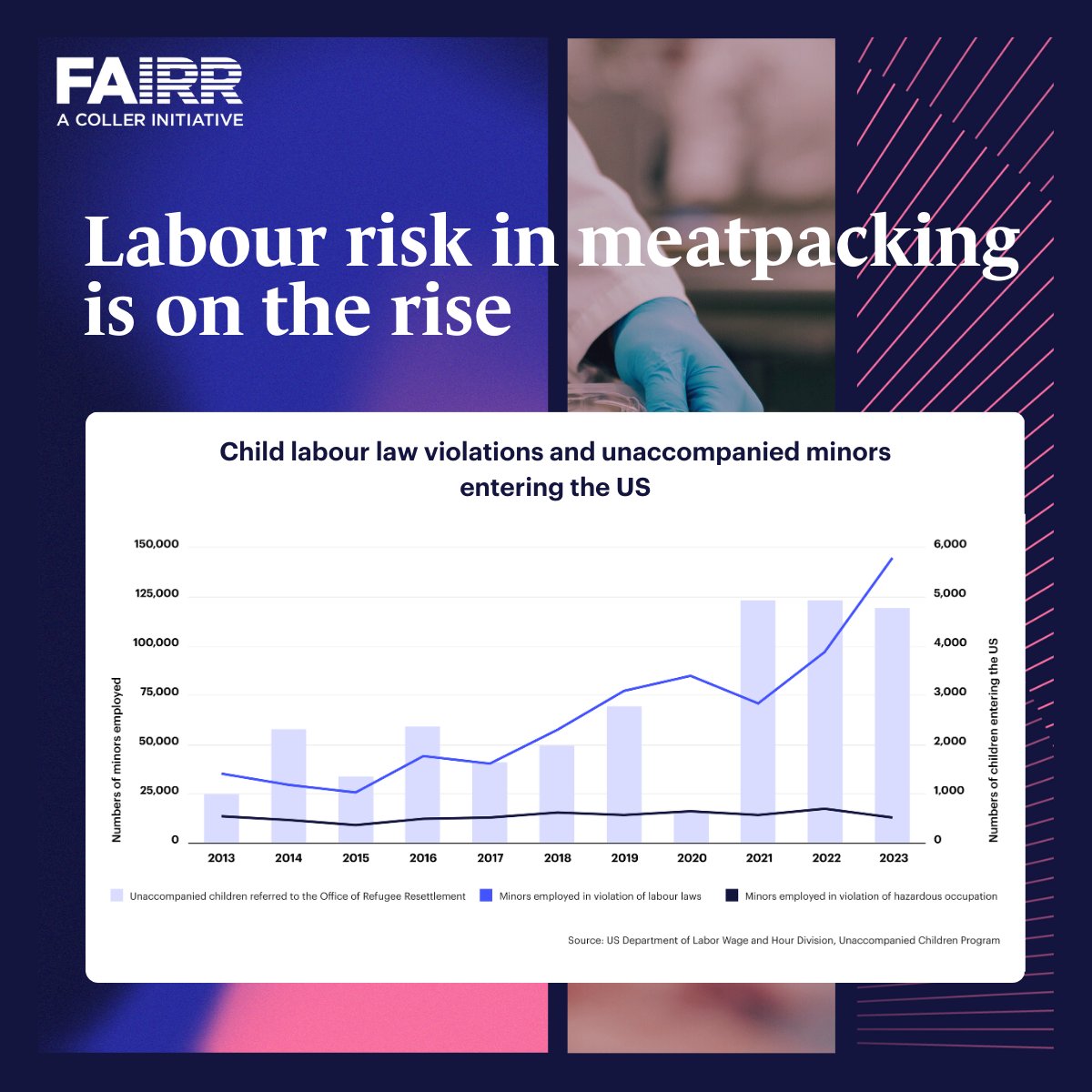Recent data highlights subcontracted #workers face a higher risk of #labour rights abuses, with a @USDOL investigation revealing links between subcontracting and #HumanRights violations like #ChildLabor. View the graph below for more insights on child labour 👇