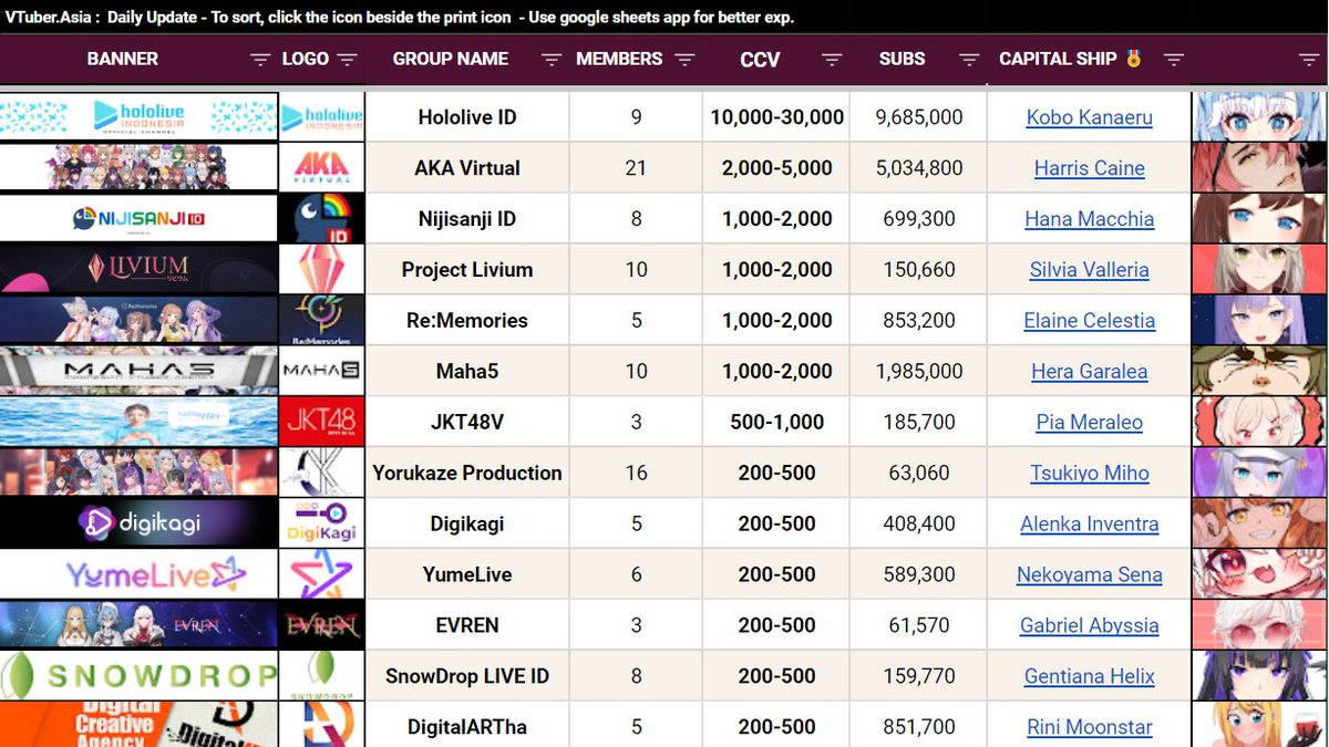 Quick research on #VTuberID group's total CCV. Would be grateful if anyone can give any feedback on this: - Apakah ada group #vtuber indonesia yang sepertinya total ccv-nya diatas 200, tp blm tercantum pada gambar dibawah? - Apakah ada data ccv group vtuber dibawah yg…