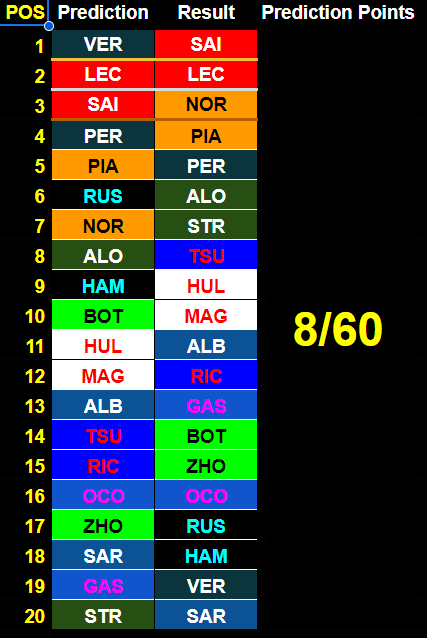 ynb_racing's tweet photo. With F1 starting recently, I've been keeping track of my predictions for each race. 

This is what I've gotten after the first 3 races and my predictions for Japan. https://t.co/7GqEXiC8W2
