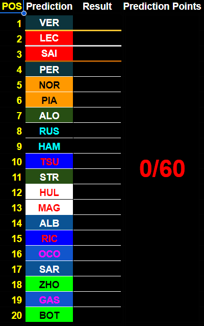 ynb_racing's tweet photo. With F1 starting recently, I've been keeping track of my predictions for each race. 

This is what I've gotten after the first 3 races and my predictions for Japan. https://t.co/7GqEXiC8W2