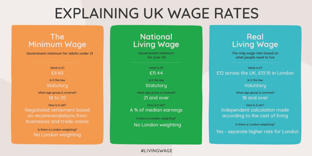 Living Wage Foundation (@livingwageuk) on Twitter photo While we welcome the rise of the Government's ‘National Living Wage’ and the boost for low-paid workers, there’s only one real Living Wage which is: 
- Independently calculated
- Based on the actual cost of living
- Applies to everyone over 18
- Has a higher London rate
👇 While we welcome the rise of the Government's ‘National Living Wage’ and the boost for low-paid workers, there’s only one real Living Wage which is: 
- Independently calculated
- Based on the actual cost of living
- Applies to everyone over 18
- Has a higher London rate
👇