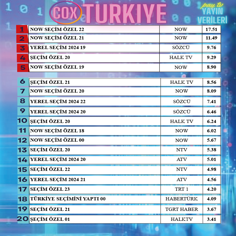 COX TÜRKİYE 22 milyon haneden elde edilen yayın verilerini 2 yıldır vermeye devam ediyor. Cox Türkiye'nin gerçek verilerinde ''muhalif'' olarak isimlendirilen Haber kanalarının daha çok izlendiği görülmekteydi.  SEÇİM SONUÇLARINA PEK ŞAŞIRMAMIDIK...