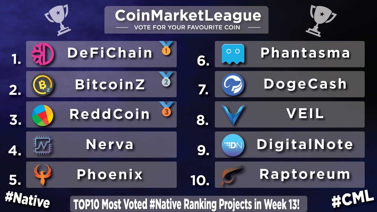 TOP10 Most Voted #Native Ranking Projects - Week 13 💎 🥇 $DFI @defichain 🥈 $BTCZ @BTCZOfficial 🥉 $RDD @reddcoin 4️⃣ $XNV @NervaCurrency 5️⃣ $PHX @phoenixblockchn 6️⃣ $SOUL @phantasmachain 7️⃣ $DOGEC @dogecashcoin 8️⃣ $VEIL @projectveil 9️⃣ $XDN @digitalnotexdn 🔟 $RTM @raptoreum