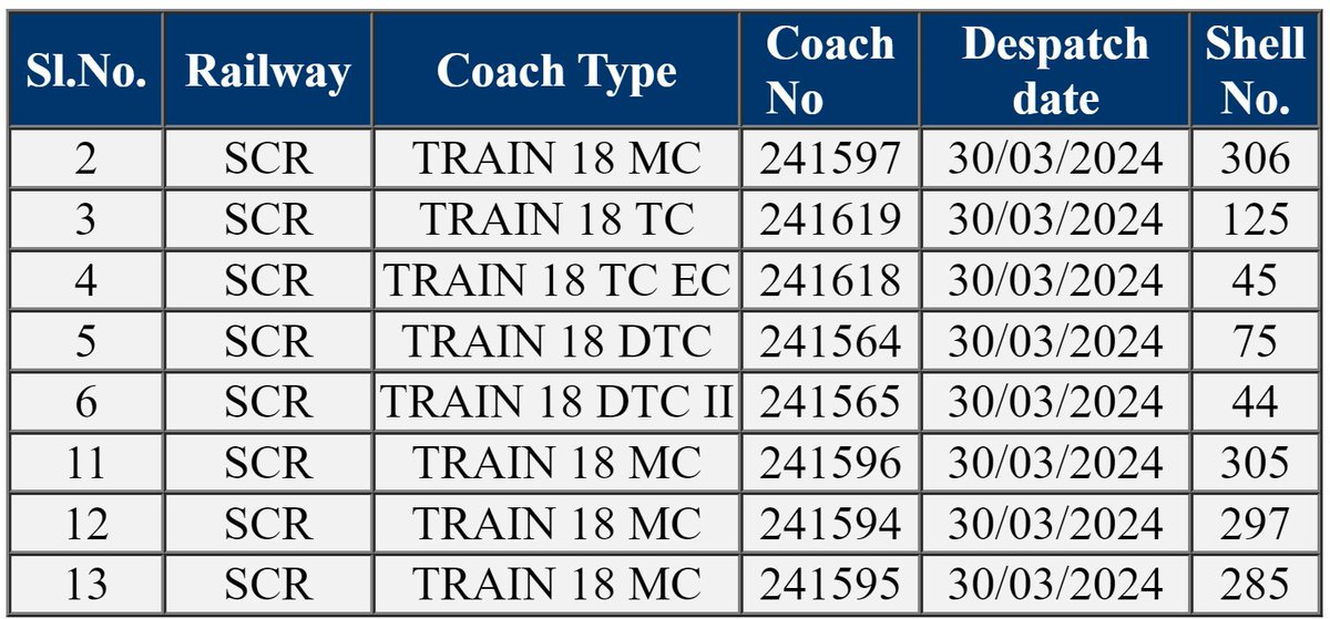 Another 8-Coach 𝐕𝐚𝐧𝐝𝐞 𝐁𝐡𝐚𝐫𝐚𝐭 Rake Dispatch From ICF Chennai Allotted To SCR

#Vandebharat
#VandeBharatTrain
#vandebharatexpress 
#वंदेभारत
#वंदेभारतएक्सप्रेस
#वंदेभारतट्रेन