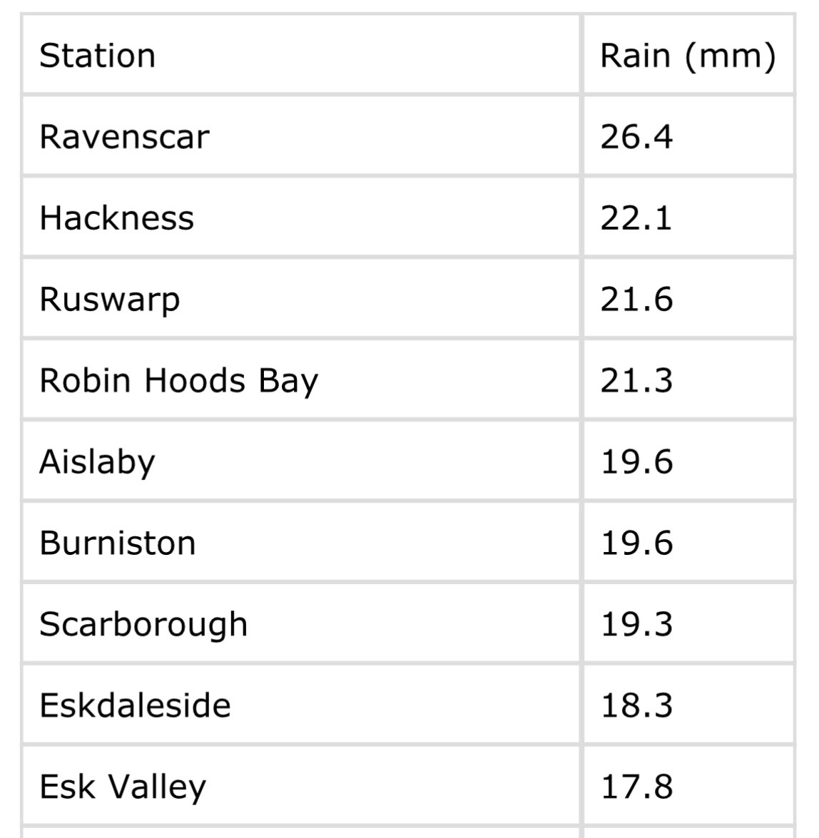 Horrific start to April across eastern parts with Ravenscar seeing 26.4mm since midnight. #NorthYorkshire