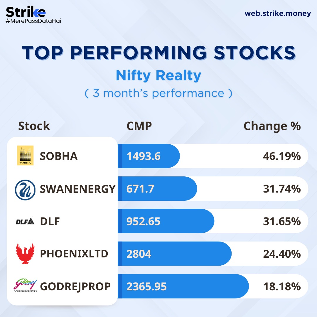 strike_ic's tweet image. Here are the top performing stocks under Nifty Realty in the last three months. 

For more insights into top performing stocks for individual indices, check out the heatmaps section on Strike. Start your 7 day free trial today! bit.ly/strike_twitter

#nifty #StockPerformance
