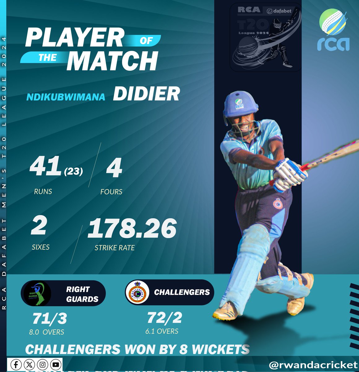Yesterday, in the RCA dafabet men's T20 game that was reduced to 8 overs, each side challengers CC beat Right guards by 8 wickets with Didier Ndikubwimana scoring 41 runs off 23 balls to claim the player of the match award.
