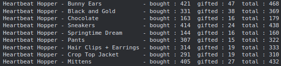 #earth2 #skin Heartbeat Hopper sold 3011 items, that totalled $22,301. None of them sold out, which is in line with the other holiday skins.