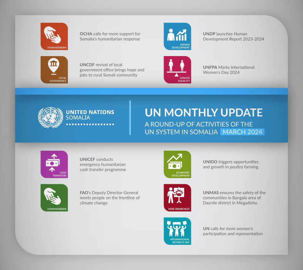 #Humanitarian cash transfer programme, assisting #rural #communities, supporting #genderequality, and ensuring #safety from explosive hazards, were among the different ways the @UN family supported @Somalia's development in March. For more, visit: unsom.info/4cCsARC