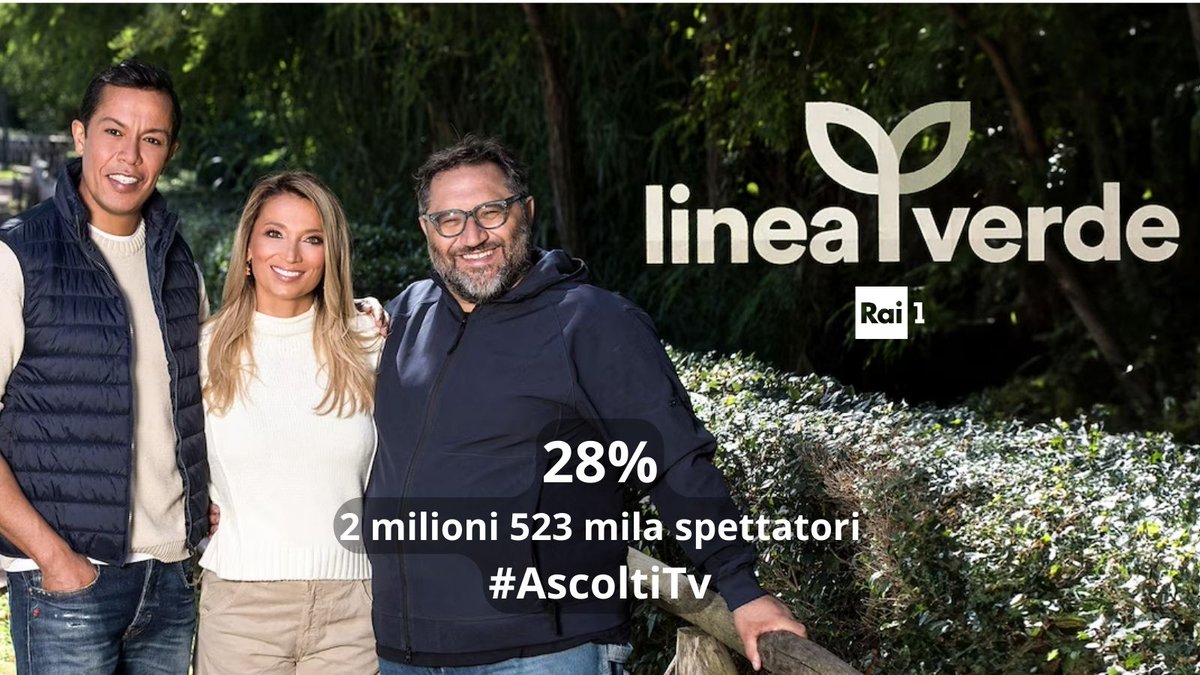 ⚡Ascolti da record per #LineaVerde su @RaiUno che registra il 28% di share con 2 milioni 523 mila spettatori. #AscoltiTv