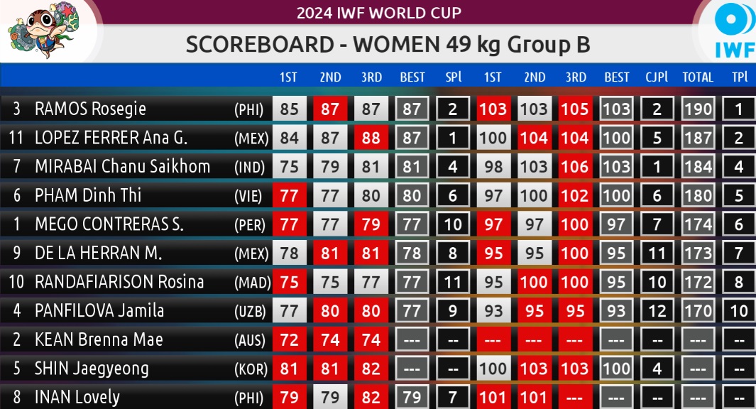 Mirabai Chanu finishes 3rd in Group B of women's 49kg at the Weightlifting WC in Thailand with a total of 184kg (81kg snatch + 103kg Clean and jerk). Modest numbers at a return to international competition for the Olympic🥈following a hip injury six months ago at the Asian Games.