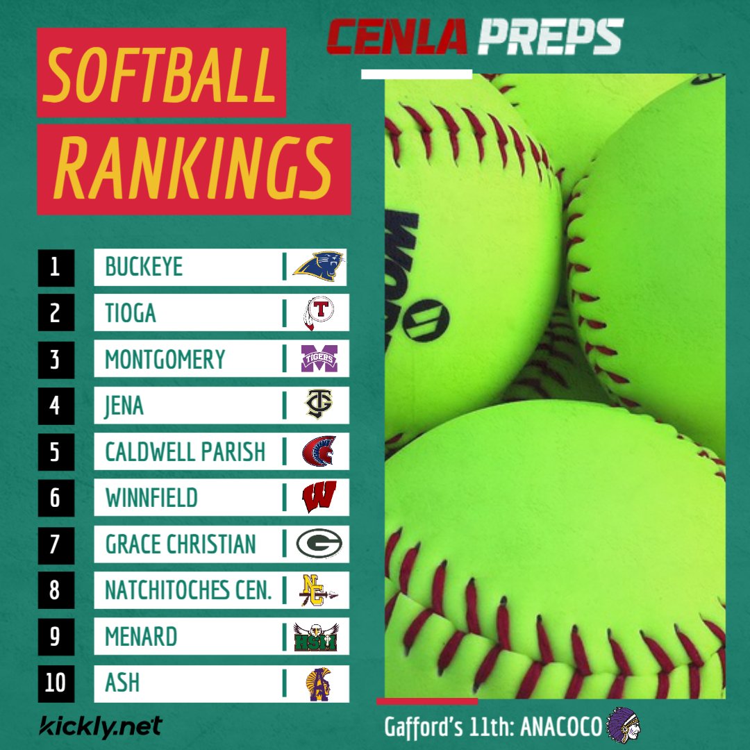 In our Cenla high school softball rankings for the week of March 31-April 6 we have much of the same from last week. Top six teams stand pat this week, after that we have Menard entering the top ten and Anacoco on the verge at 11th.