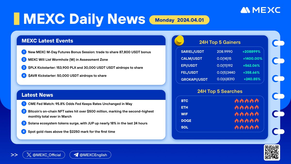 MEXC's tweet photo. #CryptoNews from #MEXC (2024.04.01)
24H Top 5 Gainers
🚀 $SARIEL 🚀 $CALM 🚀 $EPI 🚀 $FEL 🚀 #GROKAPI 🚀 https://t.co/Q9bSd8J8DN