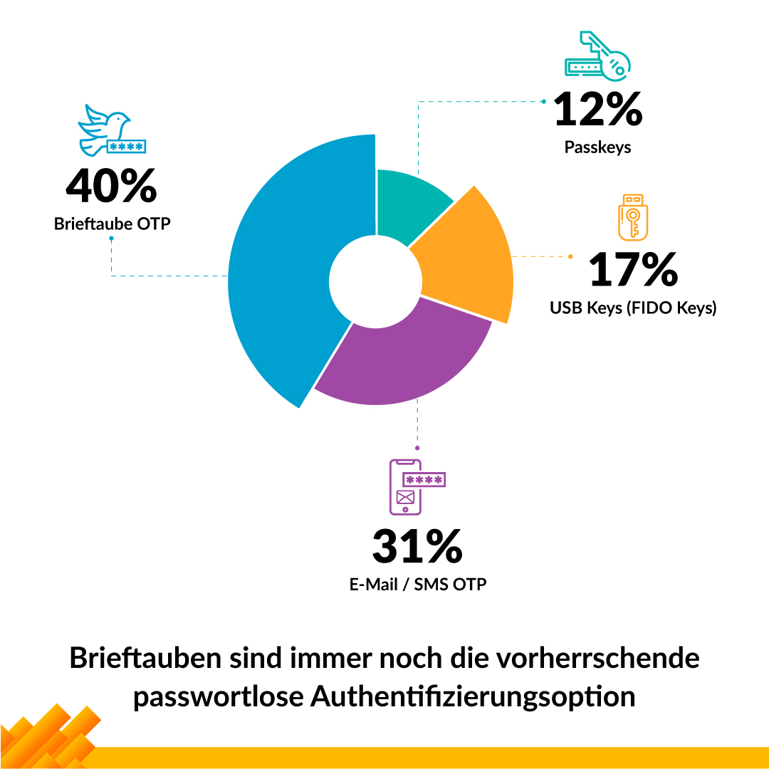 🤯Brieftauben sind immer noch die vorherrschende passwortlose Authentifizierungsoption!❗

#PasswortloseAuthentifizierung 

🤣🙈 Haben wir euch reingelegt? Passwortlose Authentifizierung mit Beiftauben-OTP ist definitiv nicht die Zukunft! 😂 #Aprilscherz  #BeiftaubenOTP 🐦🔐
