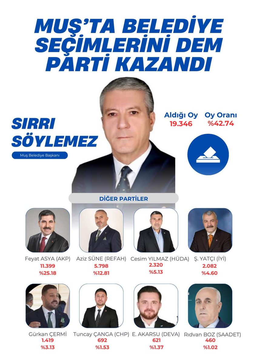 Kesin olmayan sonuçlara göre DEM Parti Muş Belediye Başkanlığını kazanmıştır..