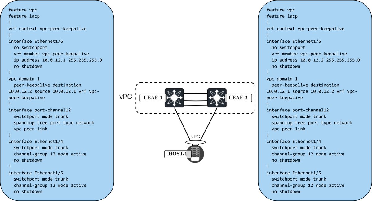 Working on a blog post about vPC in #VXLAN and #EVPN Whether you're fond of vPC or not, it's something you need to know if you are working on NX-OS.