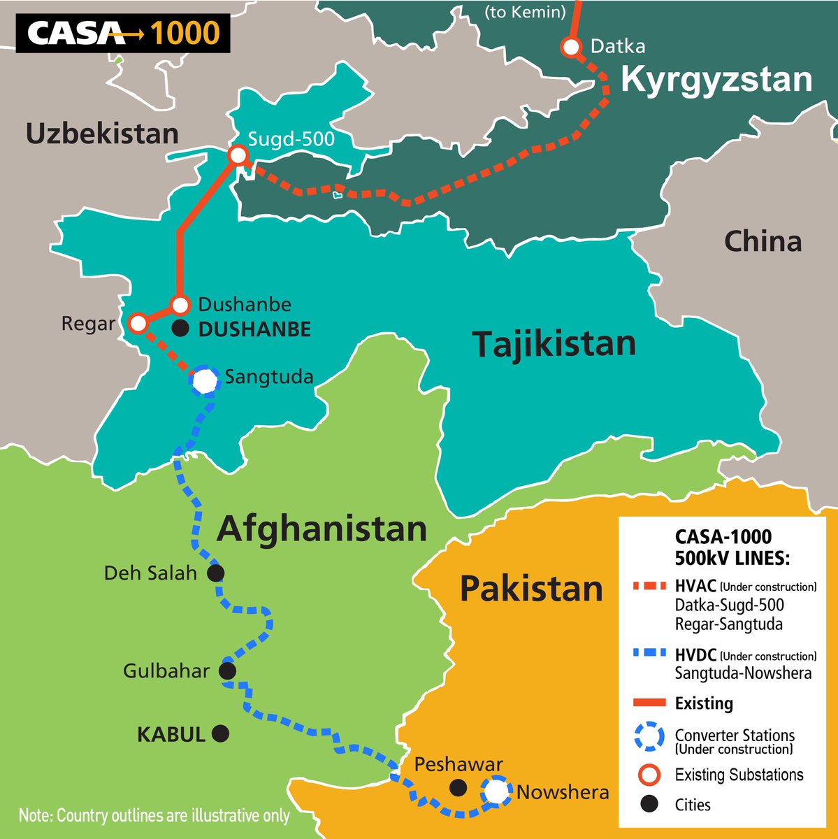 کاسا 1000، افغانستان کے لیے سالانہ 75 ملین ڈالر آمدنی پیدا کرنے والا منصوبہ افغان وزارت برائے توانائی اور پانی کے مطابق کاسا 1000 منصوبے پر کام کا باقاعدہ آغاز دوبارہ عید کے بعد شروع ہوگا۔ اس منصوبے کو عالمی بنک کی جانب سے دوبارہ شروع کیا جا رہا ہے، جو 2026 تک مکمل ہوگا۔