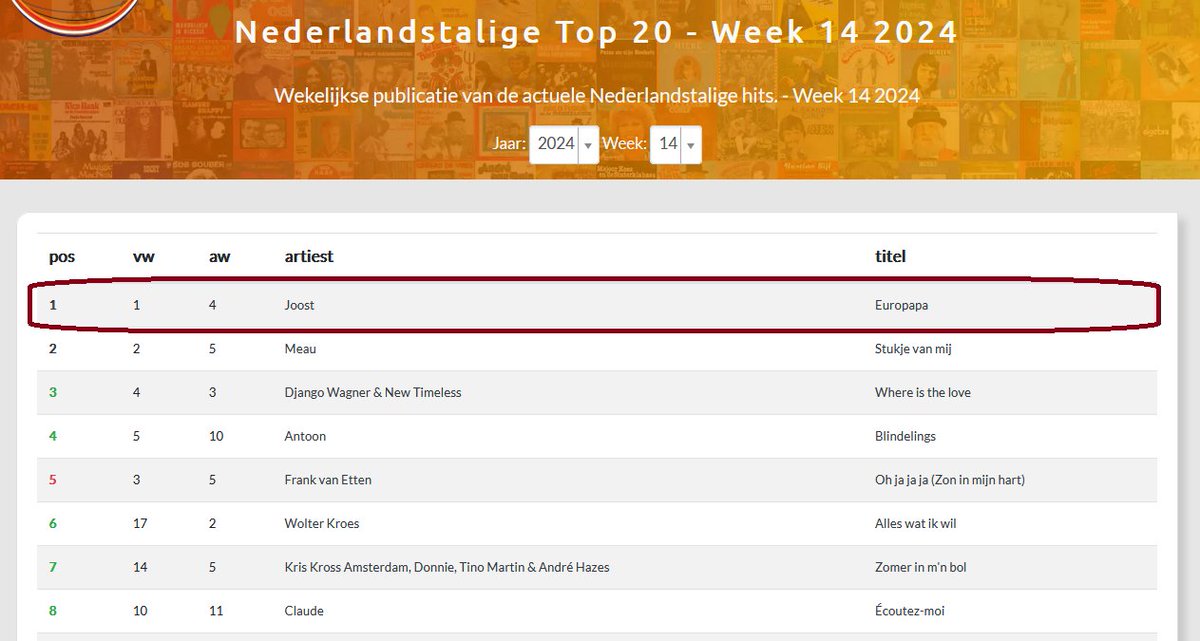 De nieuwe Nederlandstalige Top 20 - week 14 staat online, met deze week 3 nieuwe binnenkomers. 
nlhitarchief.nl/chart
<a href="/FanclubSamanth1/">Fanclub SamanthaSteenwijk</a> <a href="/WWWwesleyklein/">Wesley Klein</a> 
#Nederlandstalig