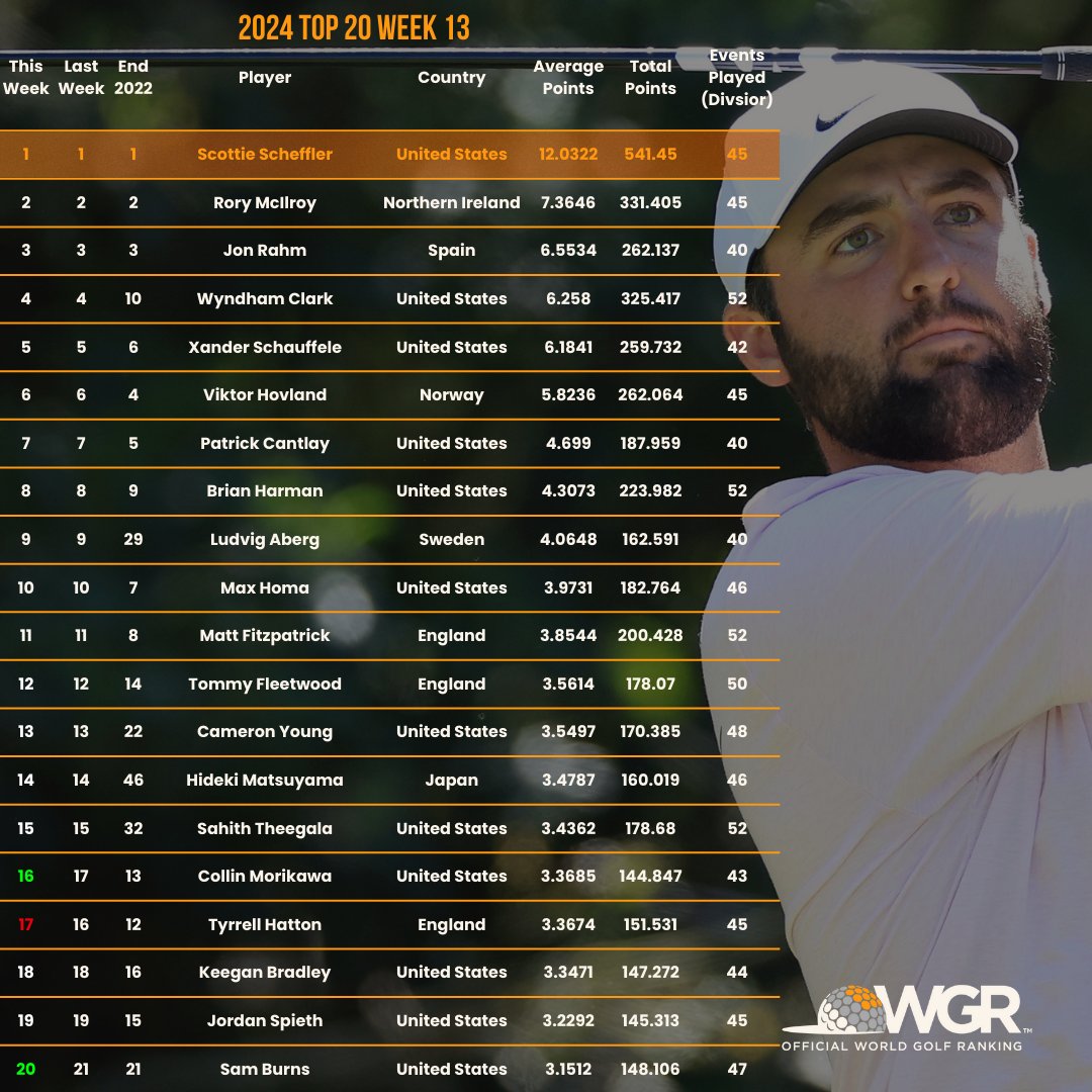 Week 13, March 25th – March 31st, 2024, Top 20 Ranking. The full ranking can be found here - owgr.com/current-world-… #OWGR #OfficialWorldGolfRanking