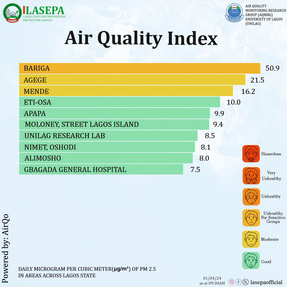Air Quality Index captured in Lagos today, 1st April , 2024. While the air quality may not be optimal, be rest assured that LASEPA is working tirelessly to enhance the state’s air quality.