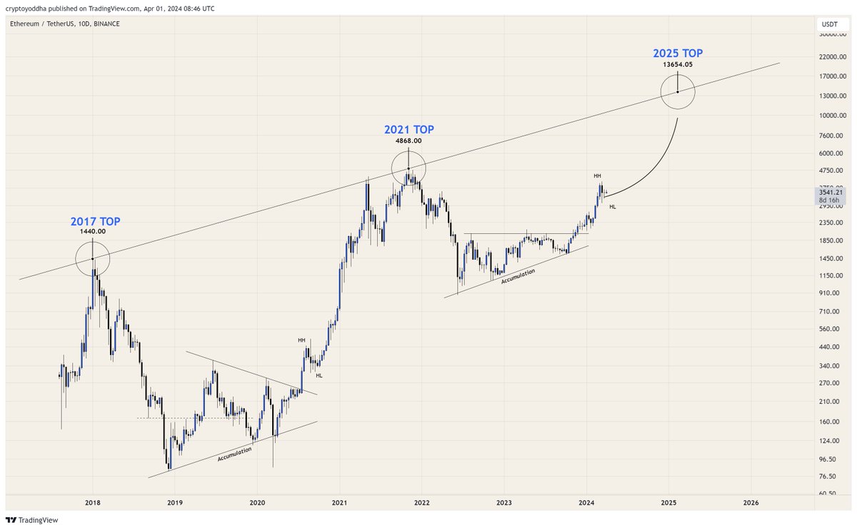 CryptoYoddha's tweet photo. $ETH 

Patience is the name of the game #HODL 

Accumulate -> Rally -> ReAccumulate -> Rally 

We have some good times ahead of us https://t.co/PujZLYBTsA