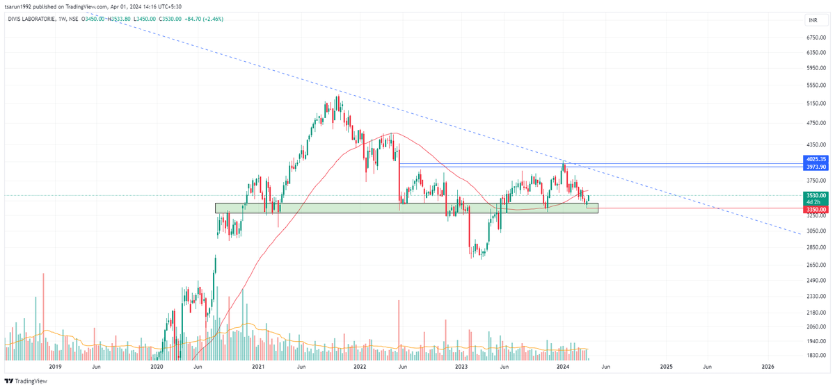 #DIVISLAB - CMP 3530

Looks to have formed the bottom in the nearby super-demand zone.

Entering long at CMP with 3300 as DCB Stoploss for target 4100-4500-5200 in upcoming weeks and months !!

A good swing positional trade in terms of RR

Momentum above 4050 Day close !!