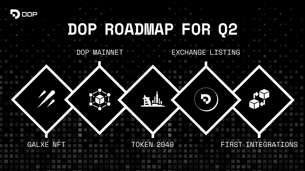 1/6  DOP's Roadmap Update: The Journey Continues!
After an exciting few weeks, including our token-claiming event and reaching a major milestone as one of Ethereum's top 100 holder communities, we're thrilled to share our roadmap vision for the upcoming quarter with you.