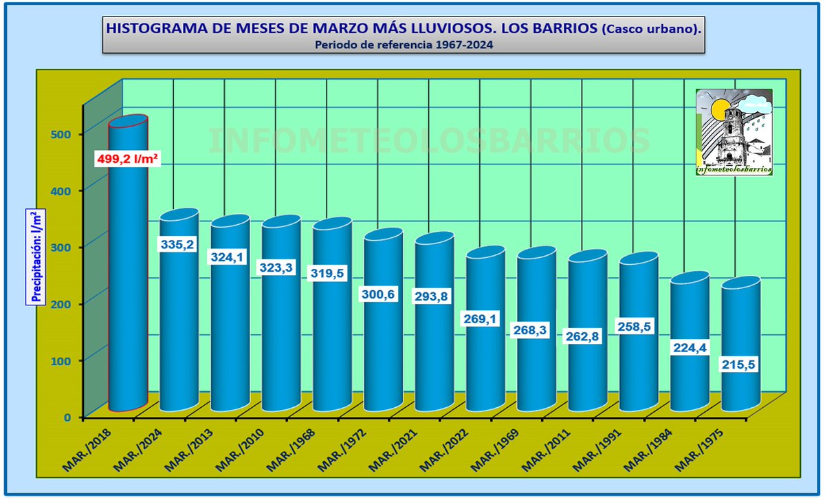 El mes de @marzo2024 ha tenido un carácter muy húmedo en el núcleo urbano de #LosBarrios. Se han acumulado 335,2 l/m². Ha llovido un 153 % más de lo habitual según la media de referencia.
Ha sido el segundo mes de marzo más lluvioso desde el año 1967.