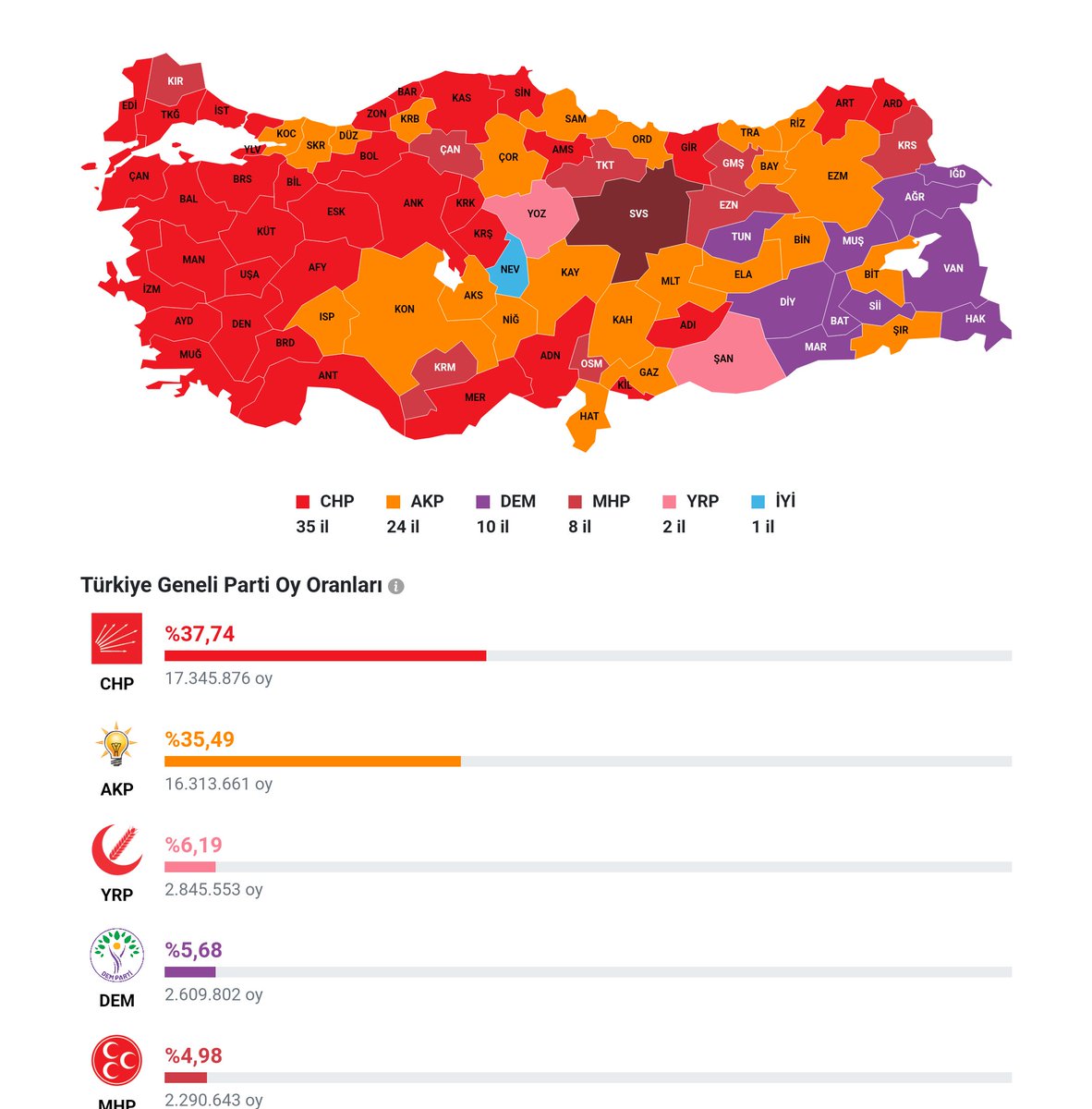 Ruling AKP suffers historic defeat in #TurkeyElections (local). 🇹🇷 Opposition CHP now #1 party, dominates electoral map. Thumping majority in Istanbul & Ankara. Won back my home city of Bursa + others. All despite allied parties deserting them. Also, YRP new force on right.