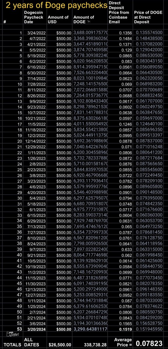 Law of Ð averages #dogecoin 2 full years of 🐕