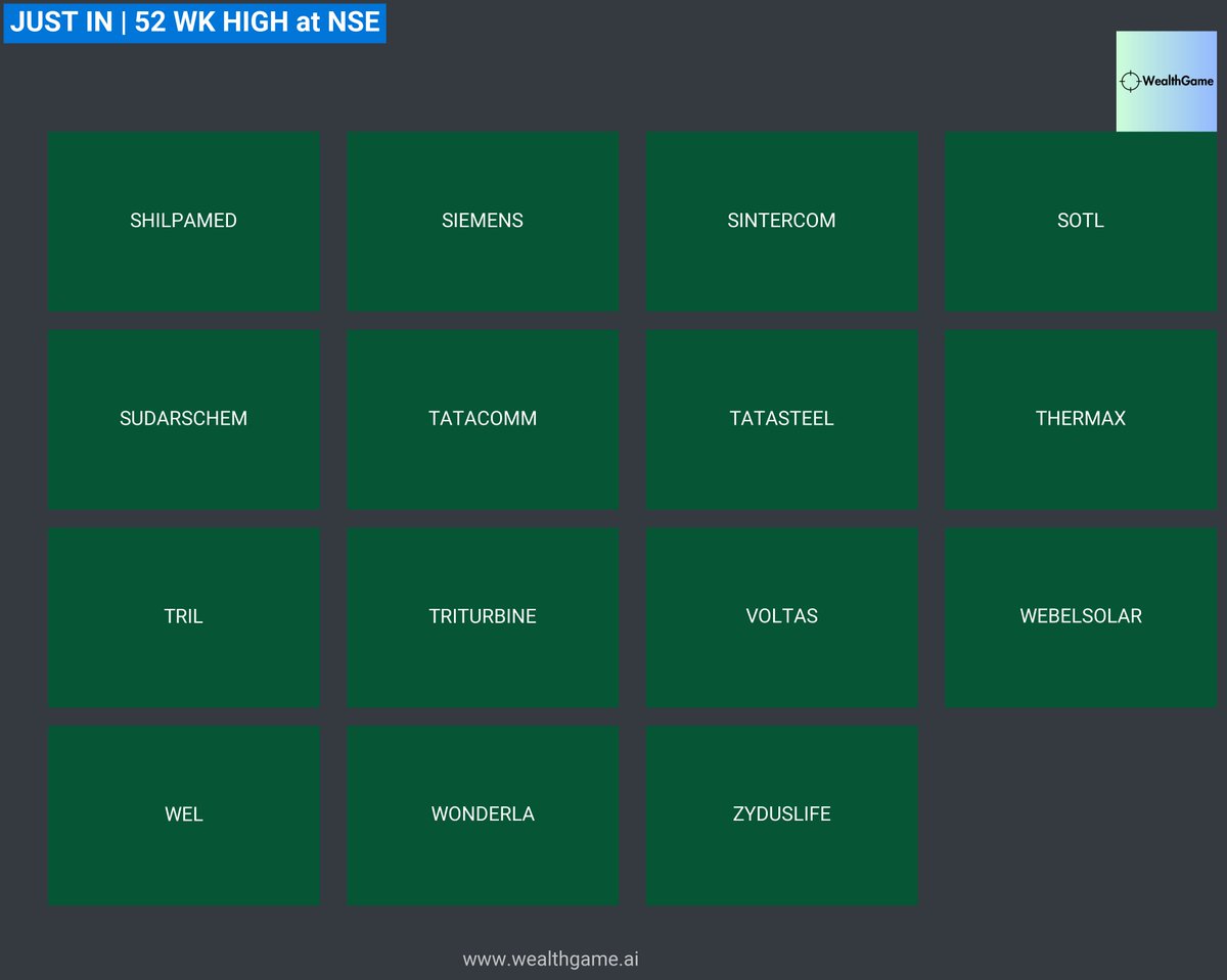VPickr's tweet image. 52 Week high in NSE
#SHILPAMED | #SIEMENS | #SINTERCOM | #SOTL | #SUDARSCHEM | #TATACOMM | #TATASTEEL | #THERMAX | #TRIL | #TRITURBINE | #VOLTAS | #WEBELSOLAR | #WEL | #WONDERLA | #ZYDUSLIFE