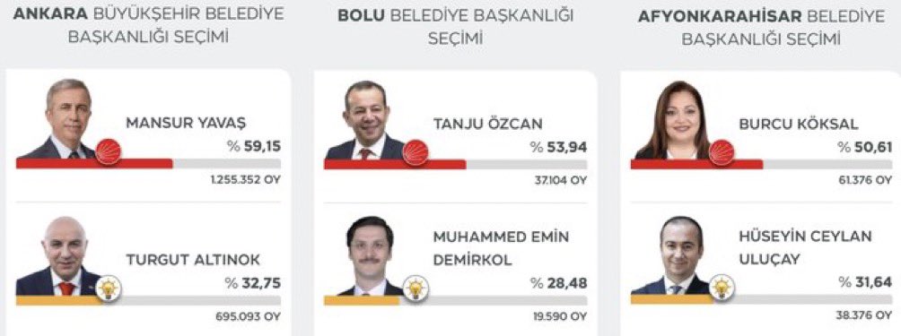 AKP’nin yeniden iktidar olmasını istemeyen samimi bir muhalif olarak CHP’ye sesleniyorum. 

Alınan oyların kalıcı değil emanet olduğunun bilincinde 2028’e hazırlanılmalı. 

2023’de yapılan hata yapılmamalı. Dem’e mesafe koyan milliyetçi adayların AKP’ye karşı kurduğu üstünlük