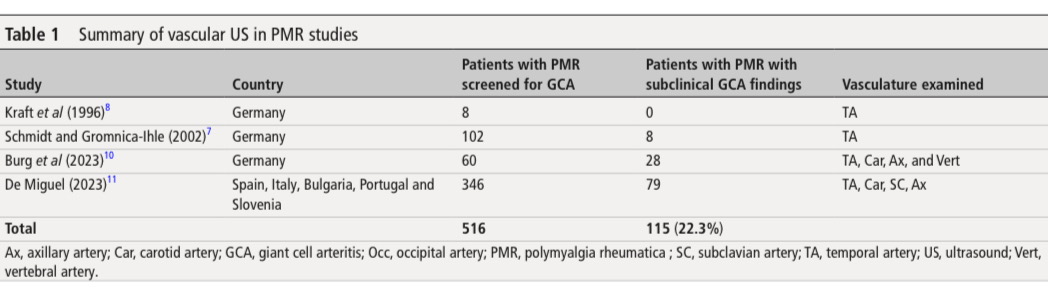 Should all patients with #polymyalgia rheumatics be screened for #giantcellarteriitis with vascular #ultrasound? A recent viewpoint summarizes the evidence: 📊prevalence of subclinical GCA may be as high as 25% ard.bmj.com/content/early/…