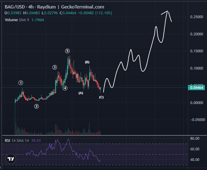 the cat has a bag and im now a confirmed $bag holder.

beautiful 5 up and abc down since inception.

should get some decent multiples our of this imo.