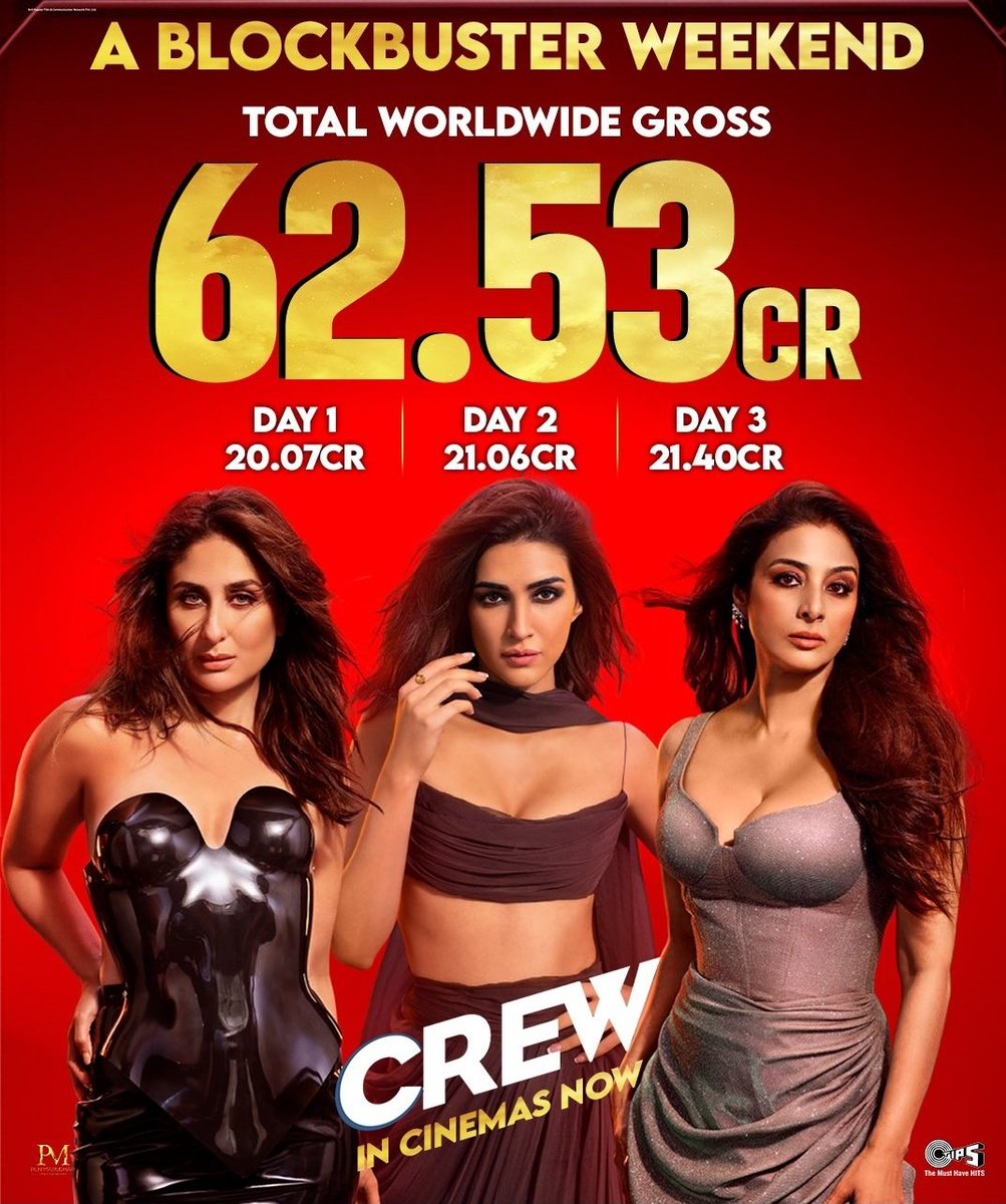The #Crew is on fire! Sunday sees a surge in collection numbers, with a stunning 11.45 Cr. India Net and 21.40 Cr. Gross worldwide on Day 3 alone! Total worldwide gross now stands at an impressive 62.53 Cr.! 🔥🌎#Tabu #KareenaKapoorKhan #KritiSanon  #KapilSharma #AKFCN…