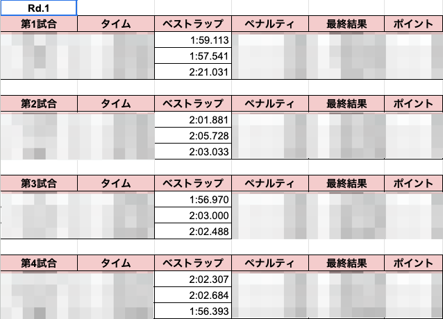 Intel0tw5727's tweet photo. 【決定戦のオマケ】
私自身も驚きましたが、半分以上が初参加にも関わらず、当日に自己ベストを更新した方がほとんどでした。
最終Rdではほぼ全員がベストラップを2分台。速い選手のライン取りやブレーキングを、自分のレースに応用する技術力の高さも光っていましたよ✨
#沖縄トヨタ
#LoungeT https://t.co/7mprBJD92t