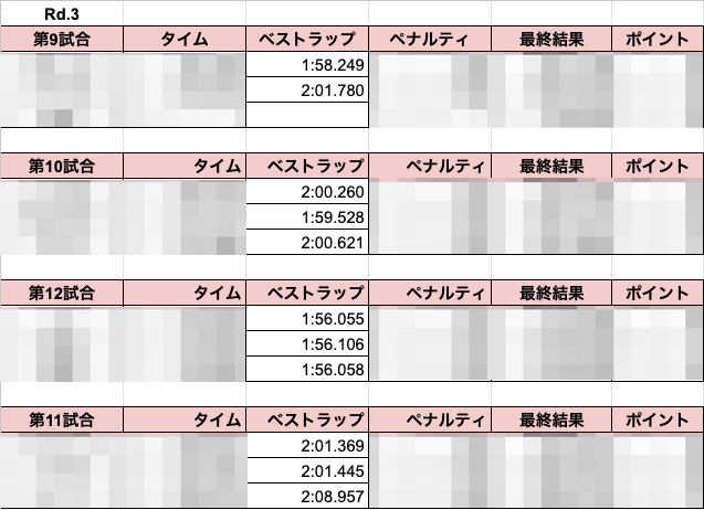 Intel0tw5727's tweet photo. 【決定戦のオマケ】
私自身も驚きましたが、半分以上が初参加にも関わらず、当日に自己ベストを更新した方がほとんどでした。
最終Rdではほぼ全員がベストラップを2分台。速い選手のライン取りやブレーキングを、自分のレースに応用する技術力の高さも光っていましたよ✨
#沖縄トヨタ
#LoungeT https://t.co/7mprBJD92t