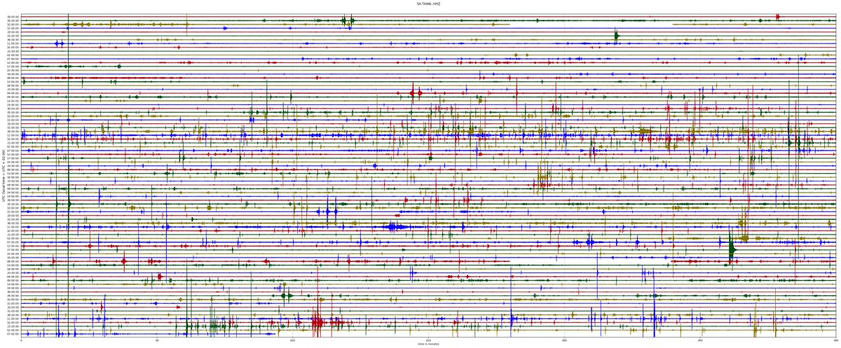 Tausende kleine Erdbeben ereigneten sich in den letzten zwei Wochen im sächsischen Klingenthal, doch kaum eins wurde von Anwohnern verspürt. Eine Übersicht über die bisherigen Entwicklungen des Erdbebenschwarms, der selbst für das Vogtland besonders ist. erdbebennews.de/2024/04/zwei-w…