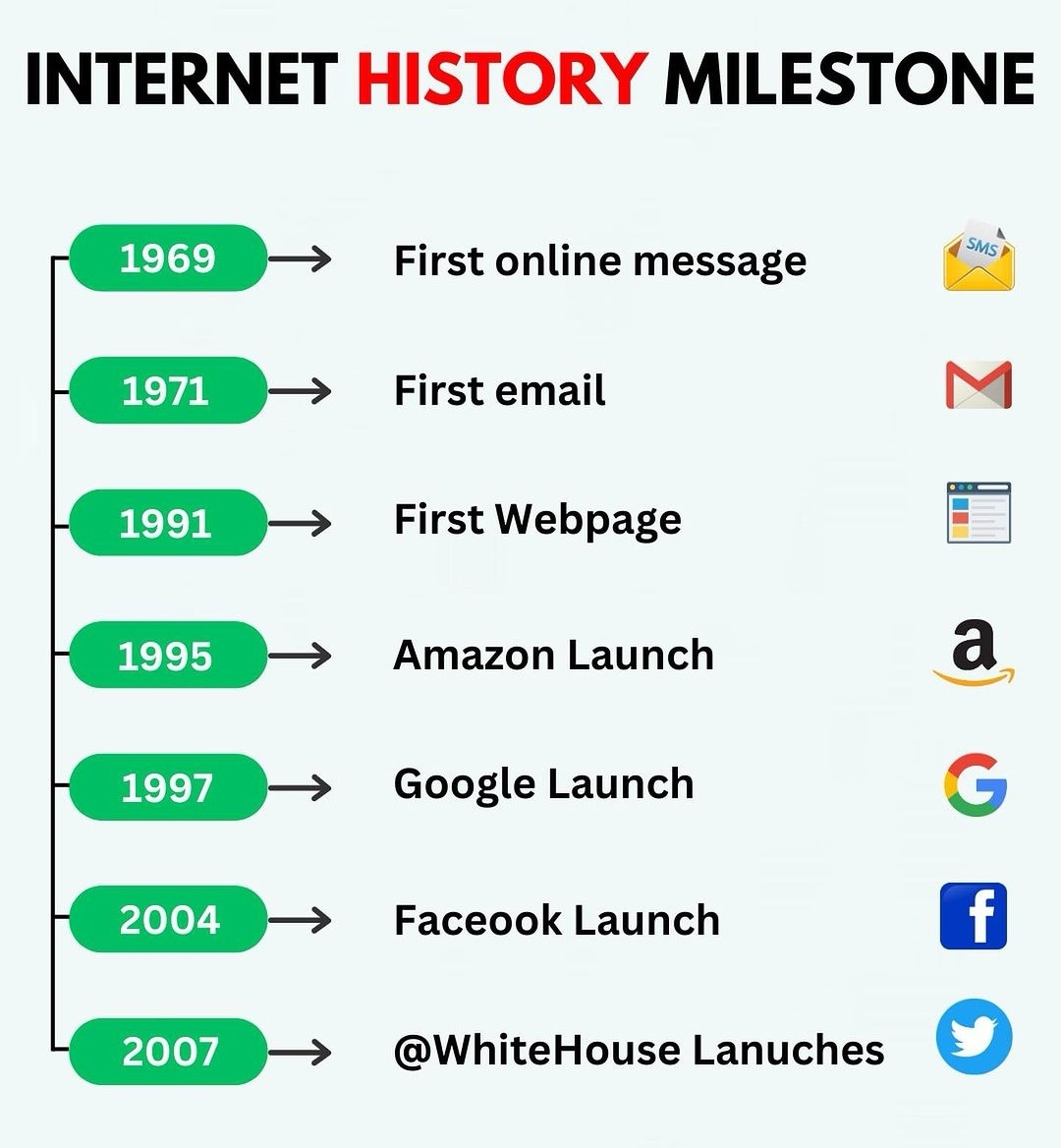 CwmbranComputes's tweet photo. @cwmbranhigh students some Internet history milestones today for you to think about #NotInMissOut #StriveBelieveAchieve https://t.co/veRTiNSmnK