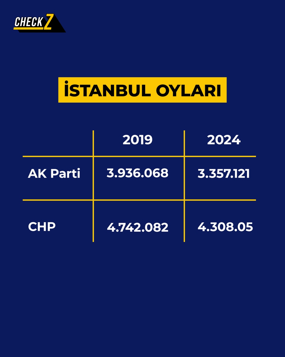 Dün yapılan seçim sonuçlarına göre İstanbul'da AK Parti seçmeni sandığa gitmediği, CHP'nin ise İstanbul'da oylarının düştüğü anlaşılıyor.