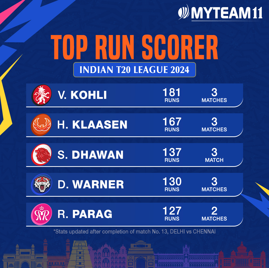King Kohli continues to dominate the leaderboard!🟠 Who do YOU think will be the leading run scorer this season? Let us know in the comments! Click the link in bio to download MyTeam11 now 📱